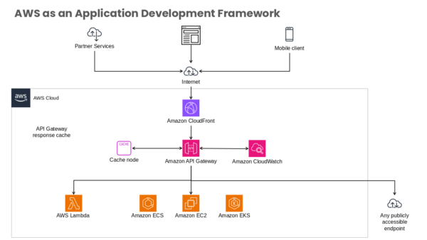 AWS as an Application Development Framework