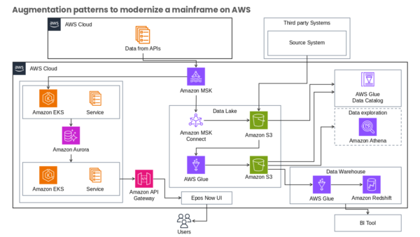 AWS Cloud