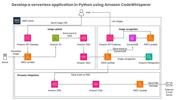 AWS Cloud Analysis Template