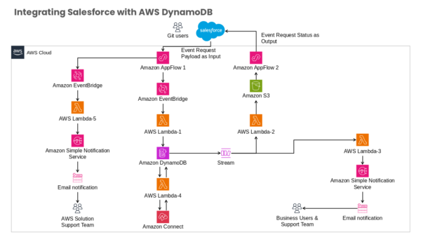 AWS Cloud Business Edition