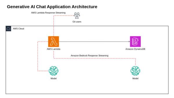 AWS Cloud Complete Guide