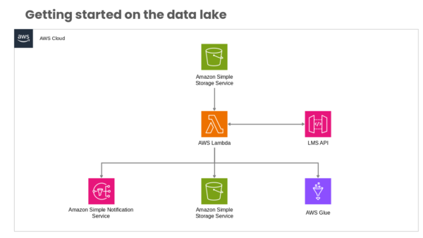 AWS Cloud Comprehensive Overview