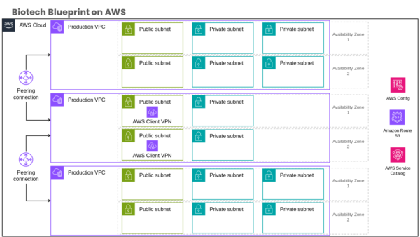 AWS Cloud Concept Framework