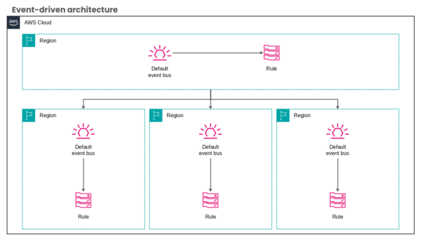 AWS Cloud Data Visualization