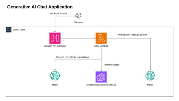 AWS Cloud Detailed Breakdown