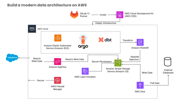 AWS Cloud Development Kit (AWS Cdk)