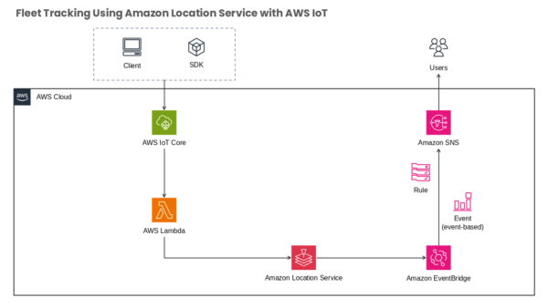 AWS Cloud Internet of Things Analysis Template