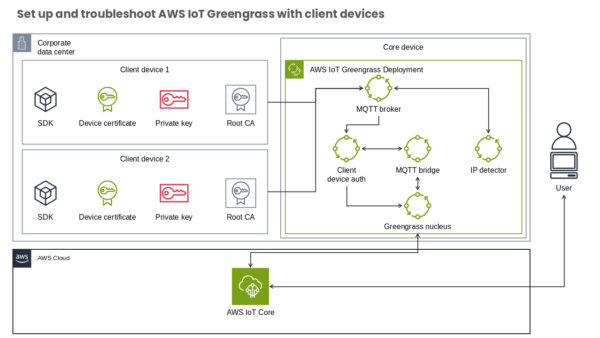 AWS Cloud Internet of Things Complete Guide
