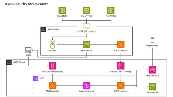 AWS Cloud Internet of Things Concept Framework
