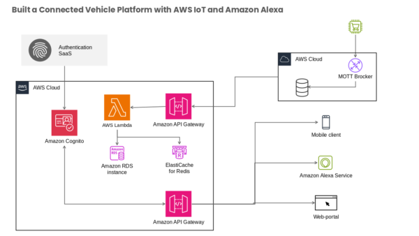 AWS Cloud Internet of Things Data Visualization