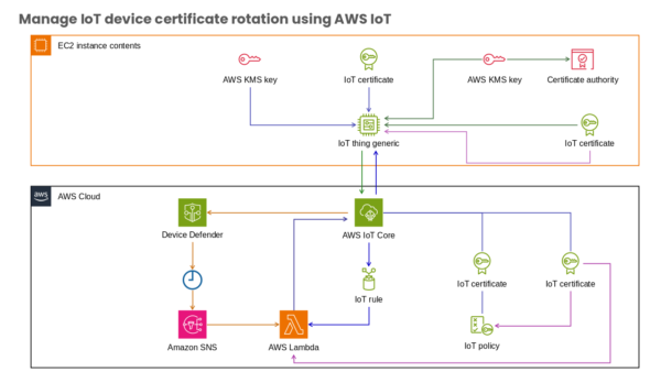AWS Cloud Internet of Things Detailed Breakdown