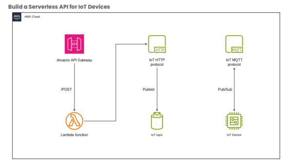 AWS Cloud Internet of Things Overview Diagram