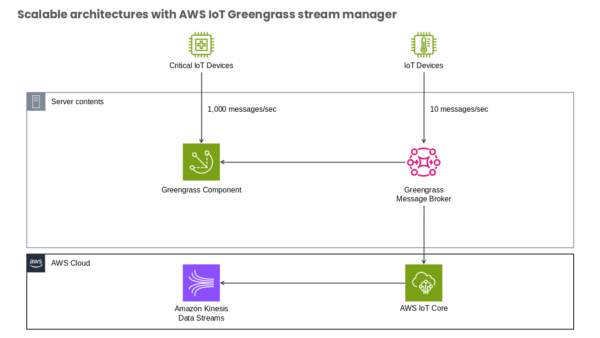 AWS Cloud Internet of Things Process Guide