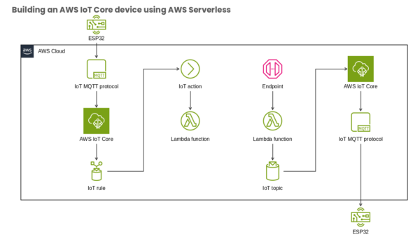 AWS Cloud Internet of Things Summary Chart