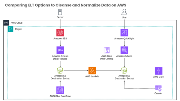 AWS Cloud Minimalist Design
