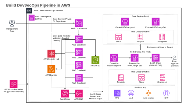 AWS Cloud Overview Diagram
