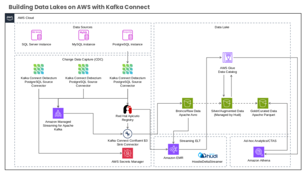 AWS Cloud Process Guide