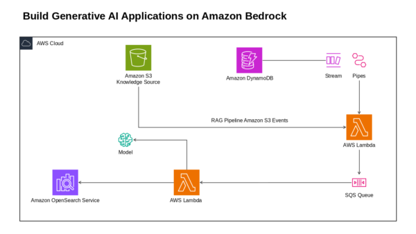 AWS Cloud Summary Chart