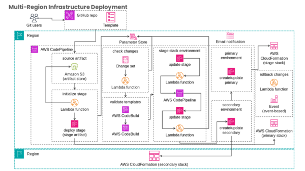 AWS Cloudformation (Secondary Stack)