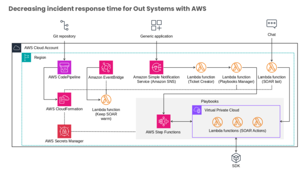 AWS Cloudformation
