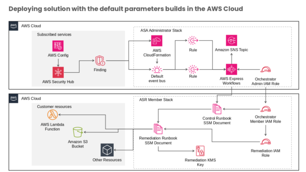 AWS Cloudformation Concept Framework