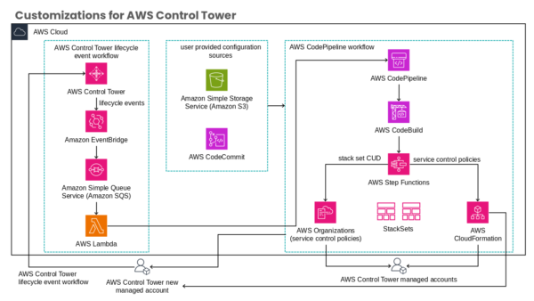 AWS Cloudformation Overview Diagram