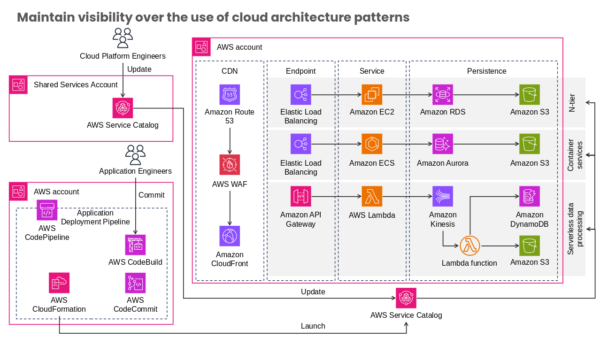 AWS Cloudformation Process Guide