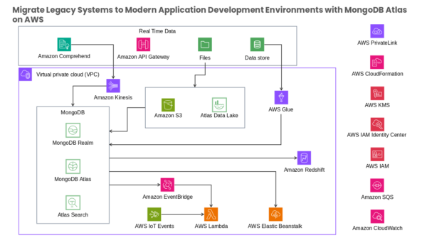 AWS Cloudformation Strategy Map
