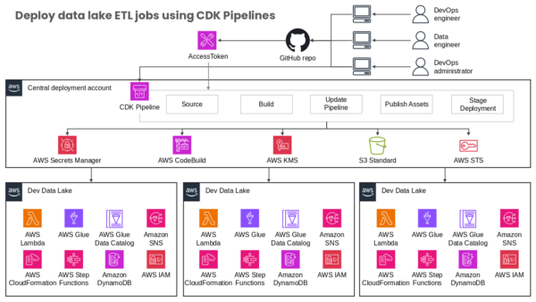 AWS Cloudformation Visual Layout