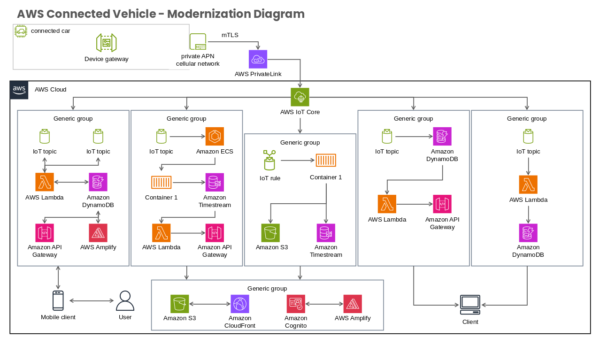 AWS Connected Vehicle Modernization Diagram