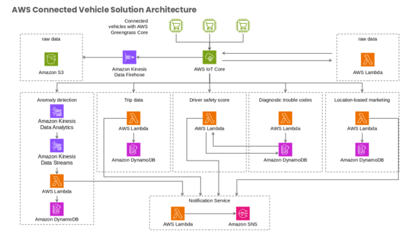 AWS Connected Vehicle Solution Architecture Internet of Things