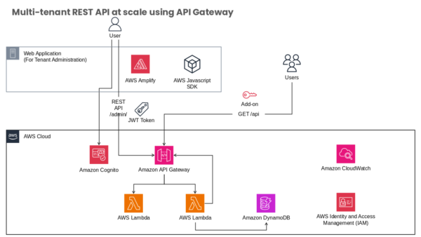 AWS Identity and Access Management (IAM) Visual Layout