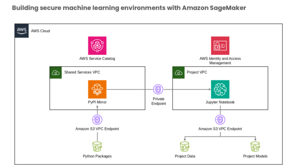 AWS Identity and Access Management