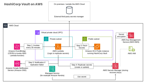 AWS Key Management Service (AWS KMS) Concept Framework