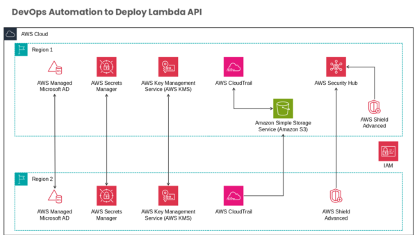 AWS Key Management Service (AWS KMS) Overview Diagram
