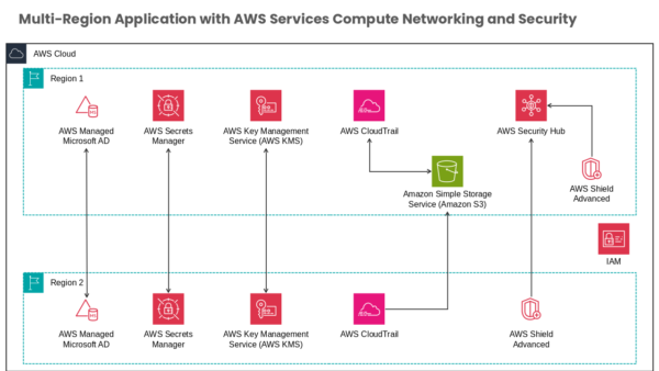AWS Key Management Service (AWS KMS) Visual Layout