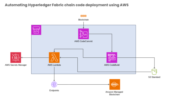 AWS Lambda
