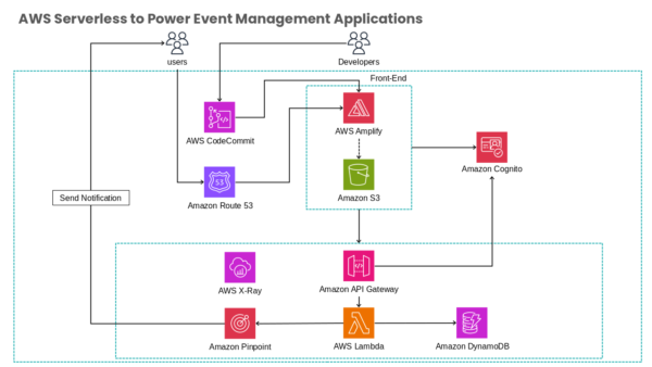AWS Serverless to Power Event Management Applications
