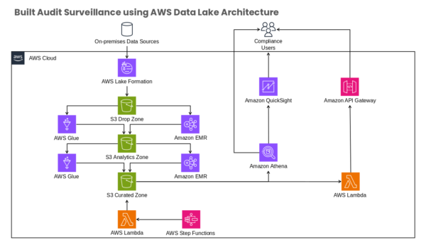 AWS Step Functions