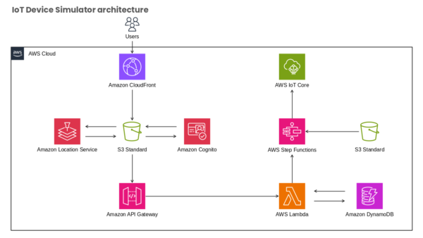 AWS Step Functions Visual Layout