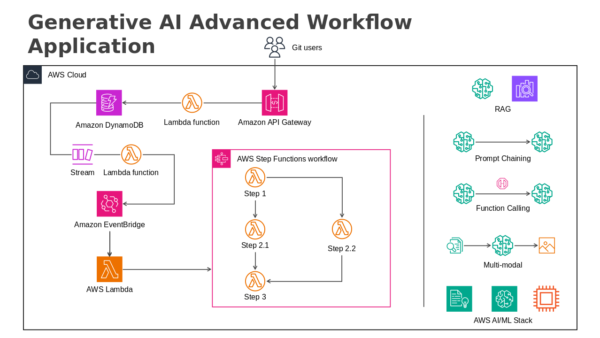 AWS Step Functions Workflow