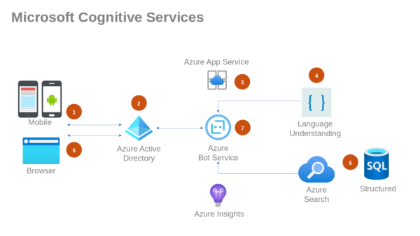 Azure Active