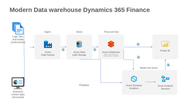 Azure Analysis