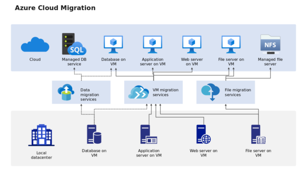 Azure Cloud Migration