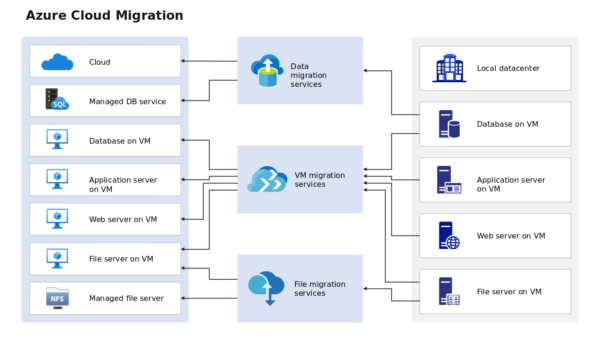 Azure Cloud Migration Visual Layout