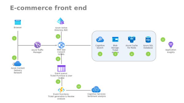 Azure Content Delivery Network Visual Layout