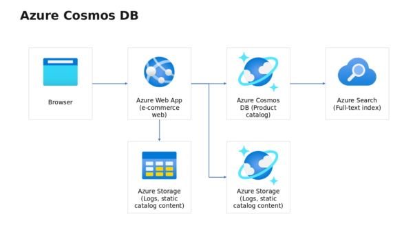 Azure Cosmos DB