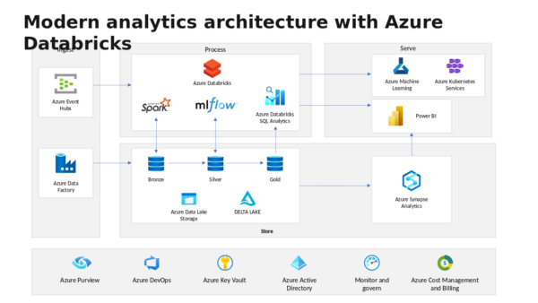 Azure Cost Management and Billing