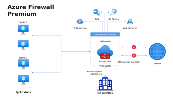 Azure Firewall Premium