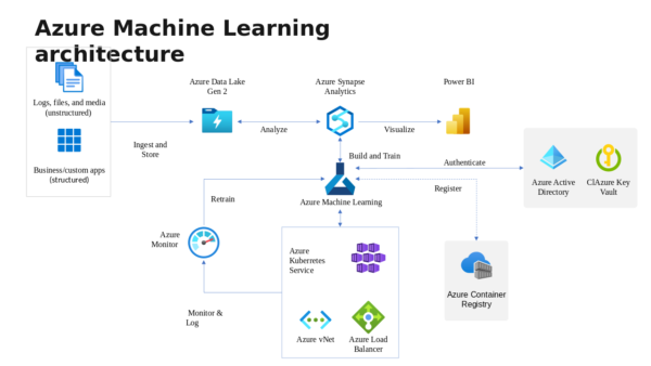 Azure Machine Learning Architecture Education